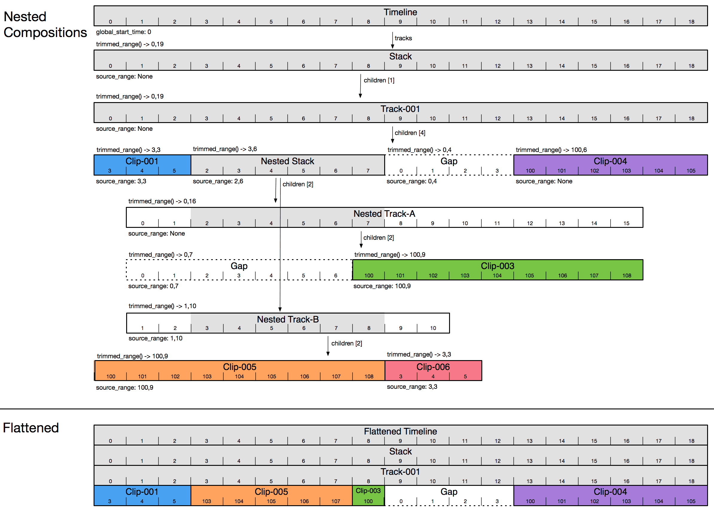Figure 4 - Nested Compositions